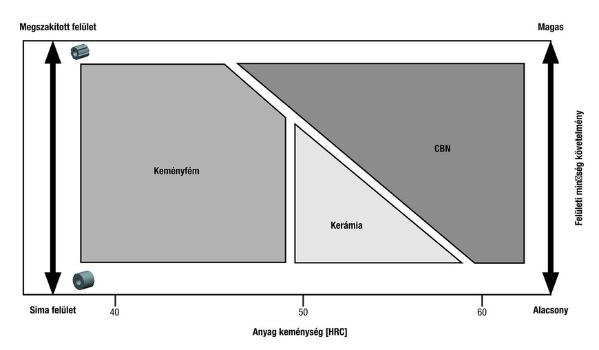 Magasabb kopásállóság és hosszabb szerszámélettartam az akár 58 HRC-ig terjedő kemény esztergálási alkalmazásoknál a Kennametal KYHK15B™ sorozatával